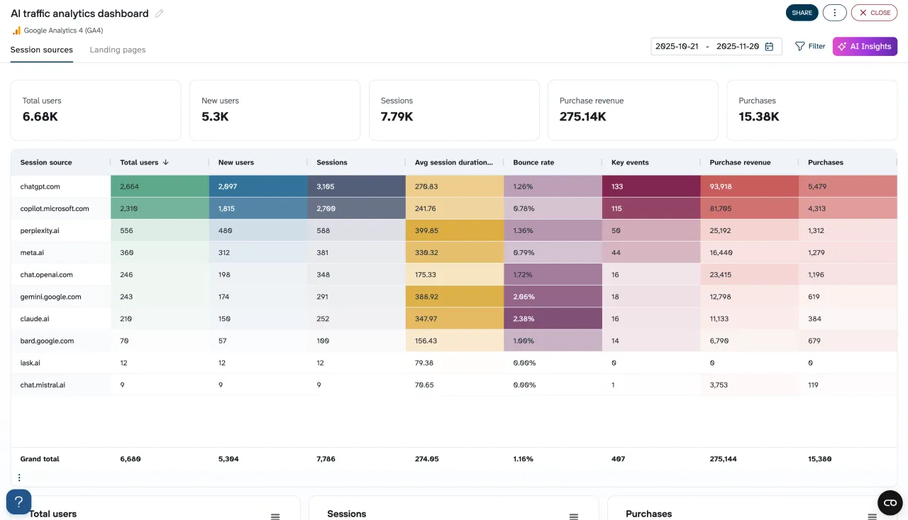 Best Marketing Data Connectors on Coupler.io: What the Account Limit Really Costs 9 Coupler.io AI traffic analytics dashboard listing sessions from chatgpt.com, copilot.microsoft.com, perplexity.ai and claude.ai, with the AI Insights button in the toolbar