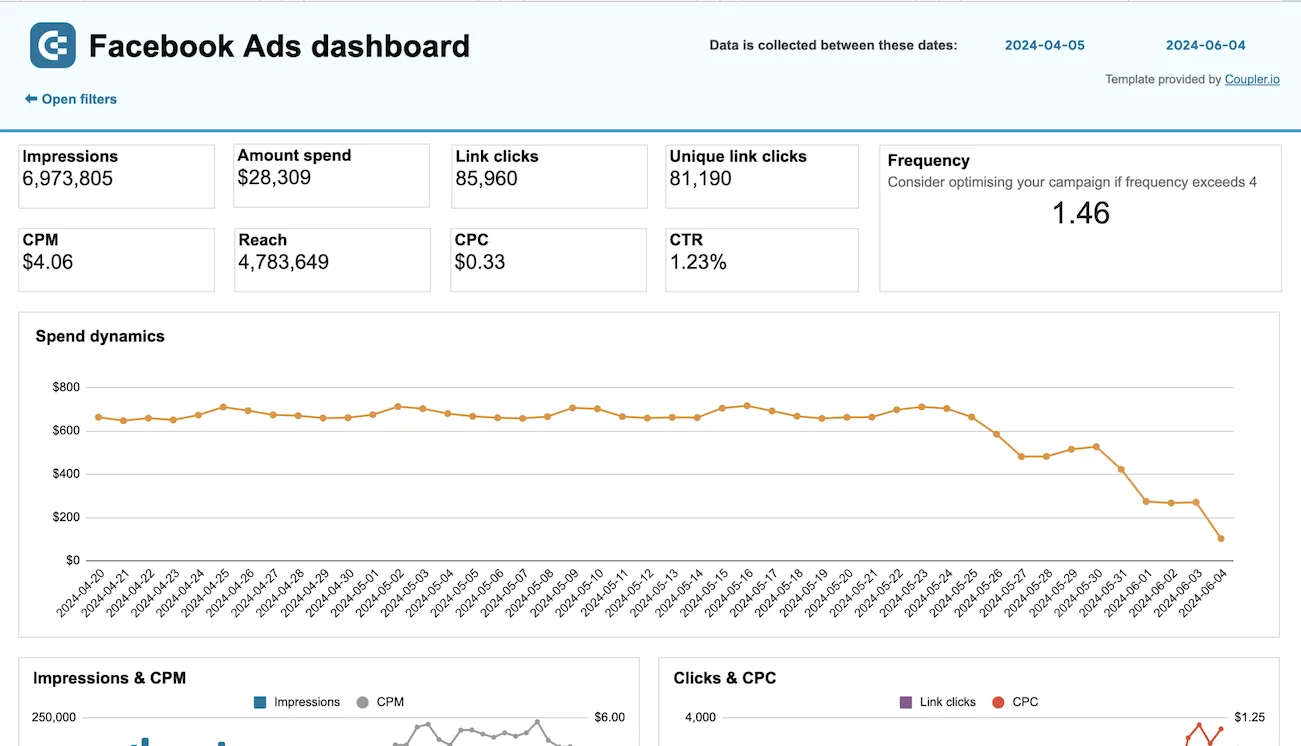 Best Marketing Data Connectors on Coupler.io: What the Account Limit Really Costs 8 Coupler.io Facebook Ads dashboard built in Google Sheets showing impressions, spend, CPM, CPC, CTR and a spend dynamics line chart