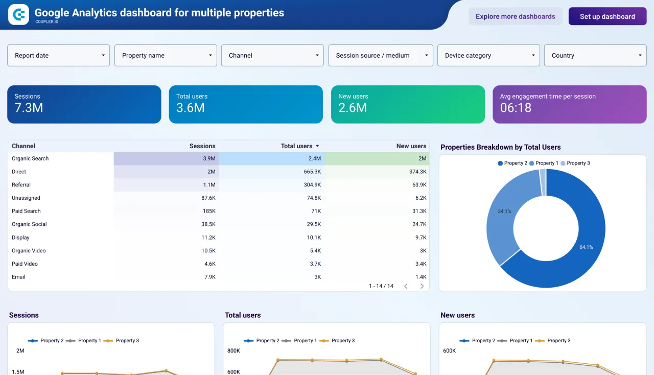Best Marketing Data Connectors on Coupler.io: What the Account Limit Really Costs 7 Coupler.io Google Analytics dashboard combining three GA4 properties, with sessions, total users and a properties breakdown donut chart