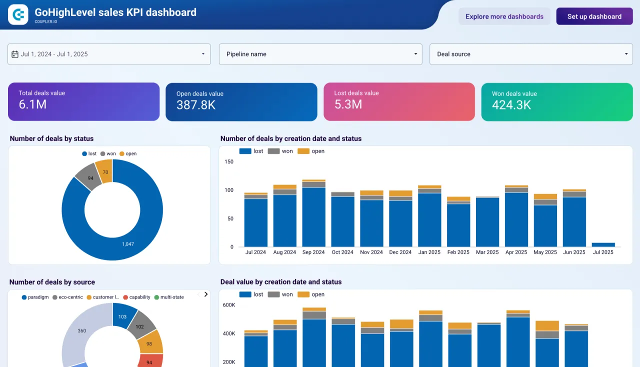 Best Marketing Data Connectors on Coupler.io: What the Account Limit Really Costs 10 Coupler.io GoHighLevel sales KPI dashboard showing total, open, lost and won deal values with deals by status and by creation date