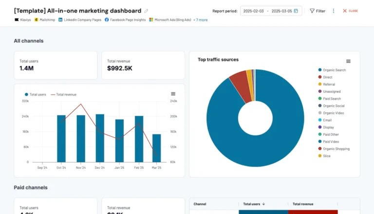 Coupler.io native all-in-one marketing dashboard showing total users, total revenue and a top traffic sources donut chart, with source chips for Klaviyo, Mailchimp, LinkedIn Company Pages and Facebook Page Insights