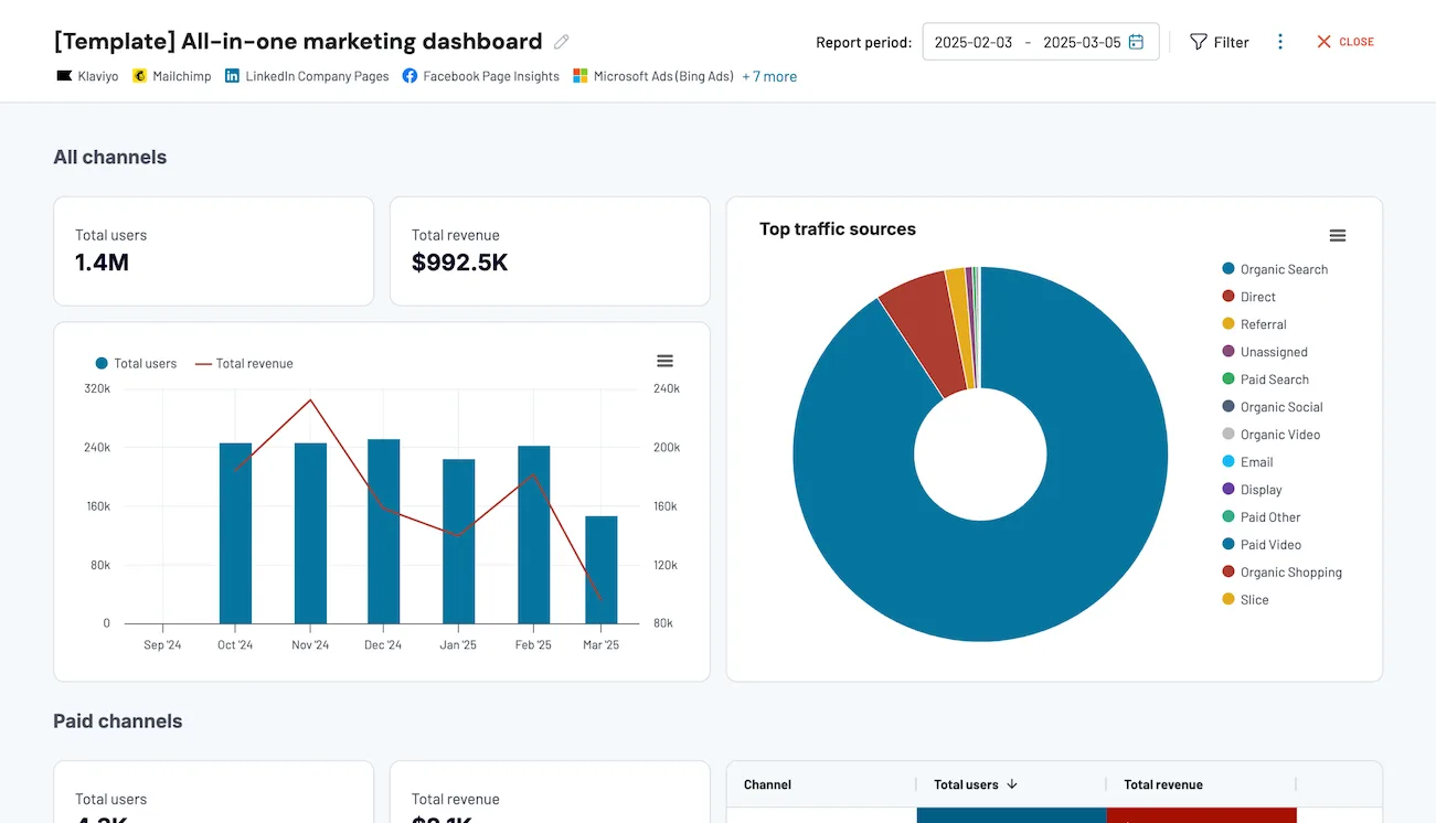 Best Marketing Data Connectors on Coupler.io: What the Account Limit Really Costs 6 Coupler.io native all-in-one marketing dashboard showing total users, total revenue and a top traffic sources donut chart, with source chips for Klaviyo, Mailchimp, LinkedIn Company Pages and Facebook Page Insights