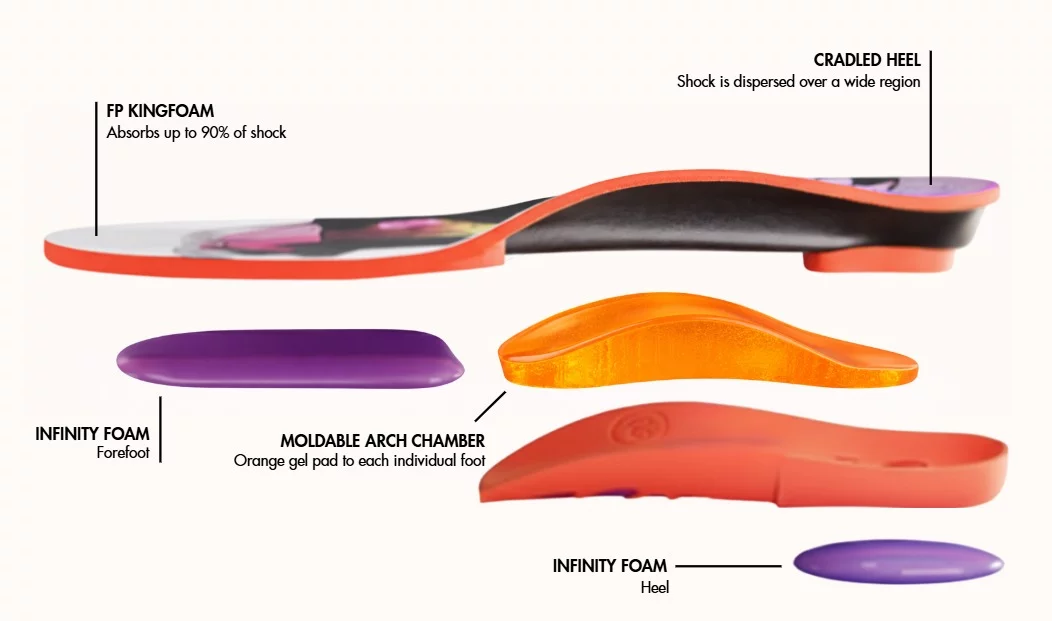FP Insoles Review: Are These Custom-Molding Insoles Worth the Investment for Joint Protection? 5 Cutaway diagram of an FP Kingfoam orthotic showing the layered build: FP Kingfoam top layer, a cradled heel, a moldable orange gel arch chamber and purple Infinity Foam pads at forefoot and heel