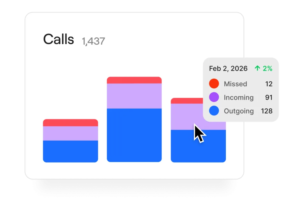 Quo call analytics panel showing a stacked bar chart of call volume with a tooltip breaking one day into twelve missed, ninety-one incoming and one hundred twenty-eight outgoing calls