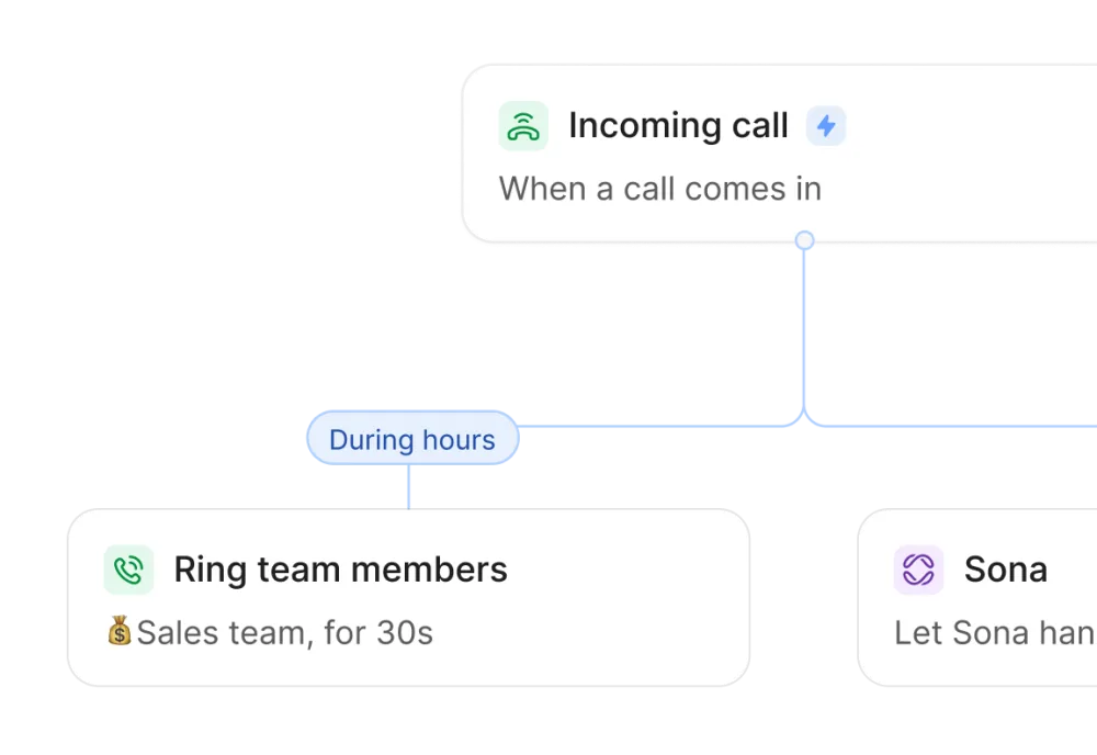 Quo call routing flow builder showing an incoming call node branching on business hours to either ring team members for thirty seconds or hand the call to Sona