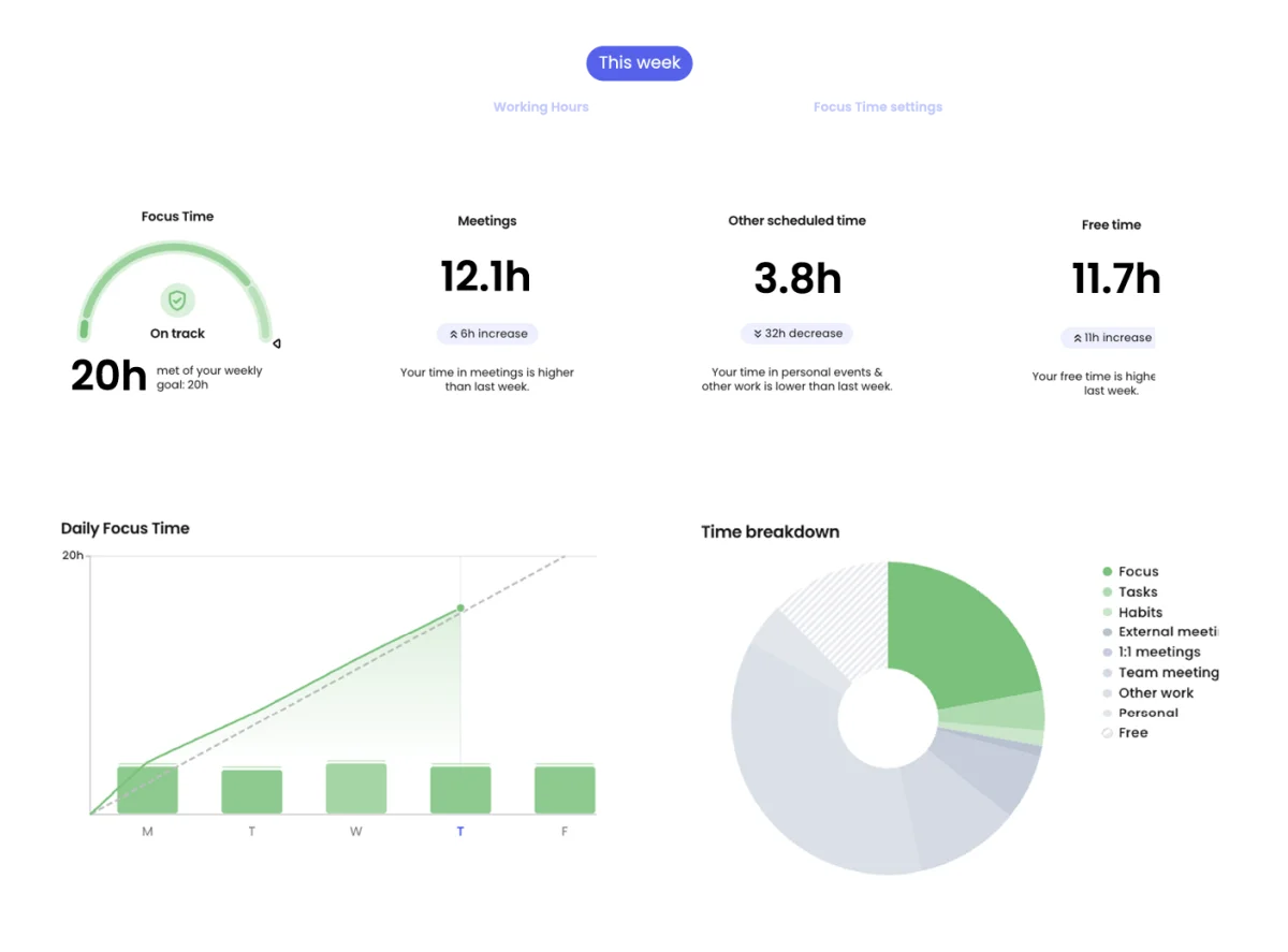 Best AI Scheduling Tools on Reclaim.ai: What Each Plan Really Costs 1 Reclaim weekly summary showing 20 hours of focus time met against goal, 12.1 hours of meetings and a time breakdown donut chart