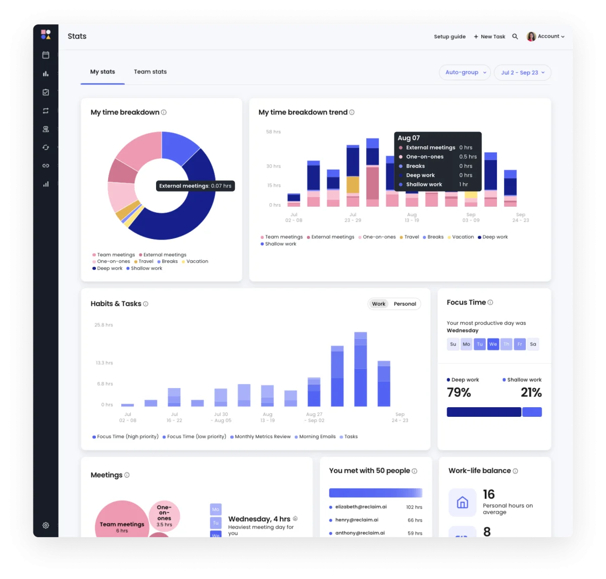 Best AI Scheduling Tools on Reclaim.ai: What Each Plan Really Costs 2 Reclaim personal statistics view showing a time breakdown chart, habits and tasks bars and a deep work versus shallow work split