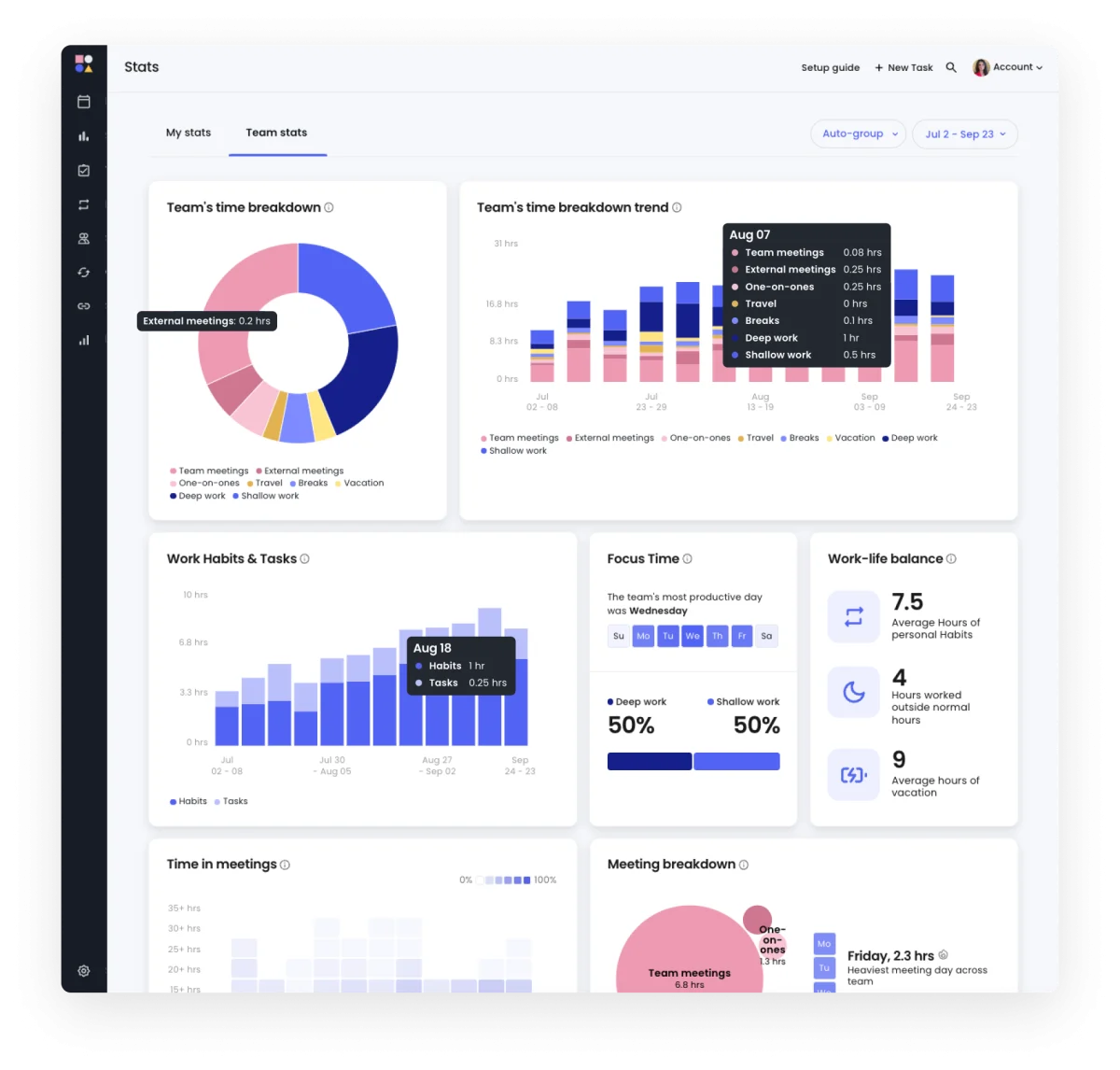 Best AI Scheduling Tools on Reclaim.ai: What Each Plan Really Costs 3 Reclaim team statistics dashboard with a time breakdown donut chart, a stacked weekly trend chart and work-life balance figures